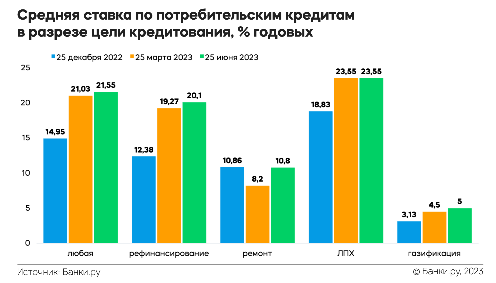 Индекс Банки.ру: средние ставки по потребкредитам и кредитным картам по  итогам II квартала 2023 года составили 20,68% и 31,32% годовых |  Аналитические исследования | Банки.ру