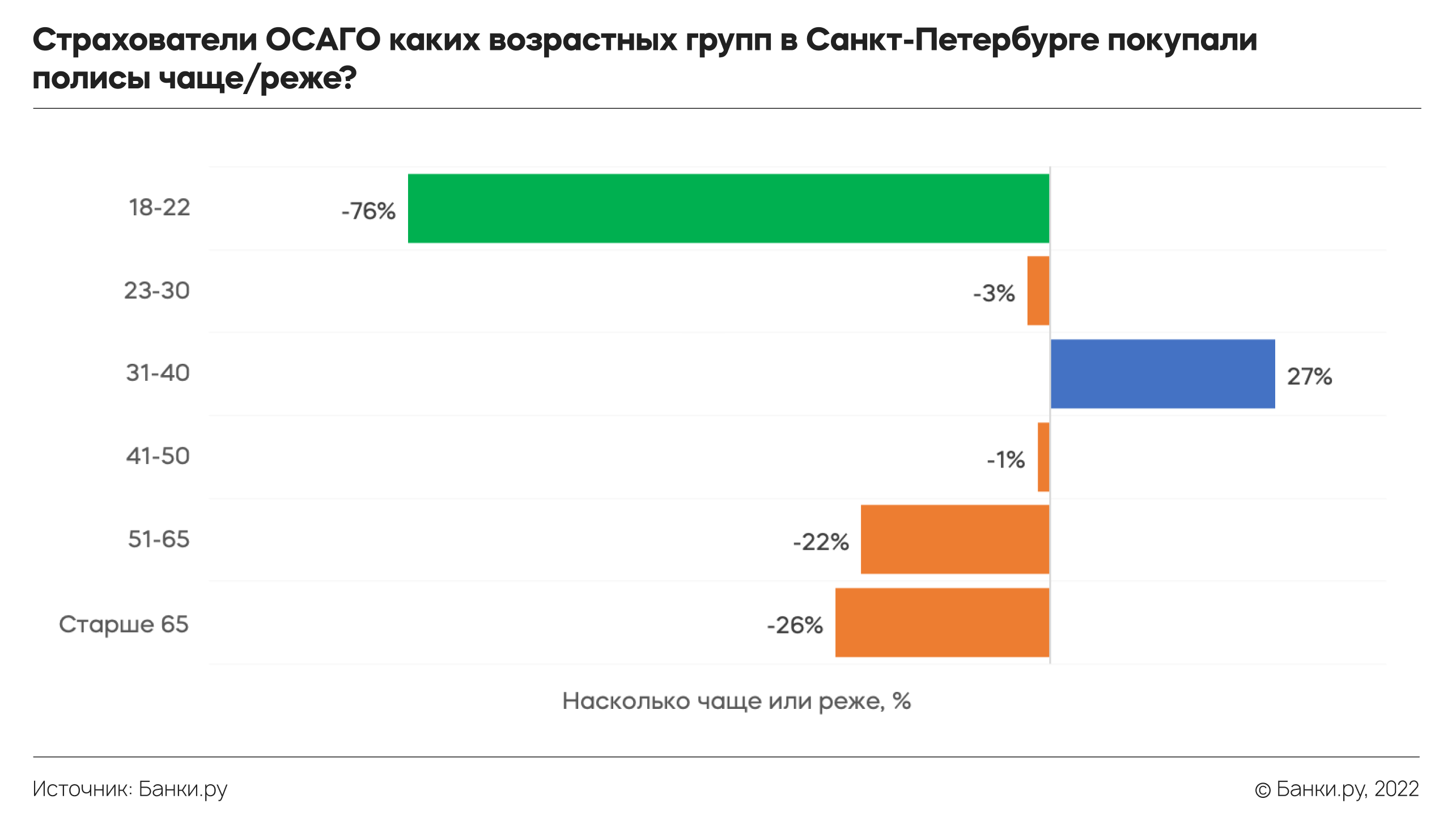 ОСАГО за МКАД: как страховали автомобили в российских регионах в III  квартале 2022 года — исследование Банки.ру | Аналитические исследования |  Банки.ру