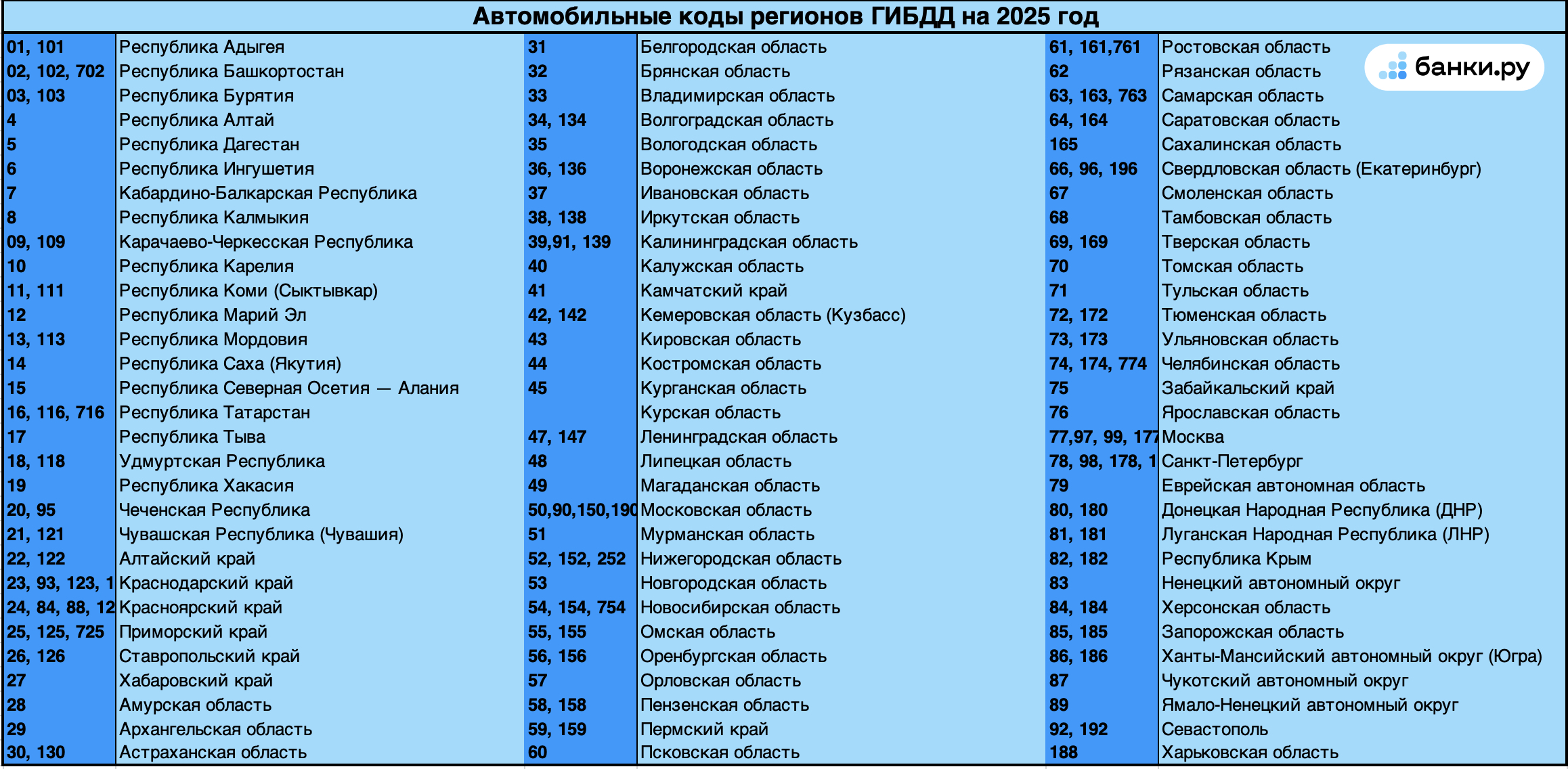 Автомобильные коды регионов ГИБДД на 2025 год