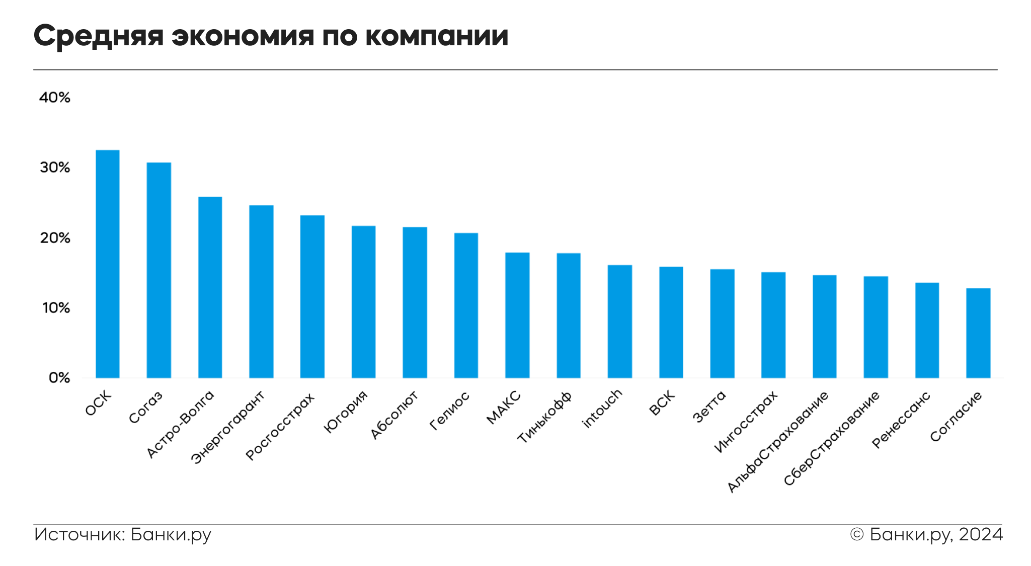 Сколько можно сэкономить при оформлении ОСАГО на маркетплейсе | Банки.ру