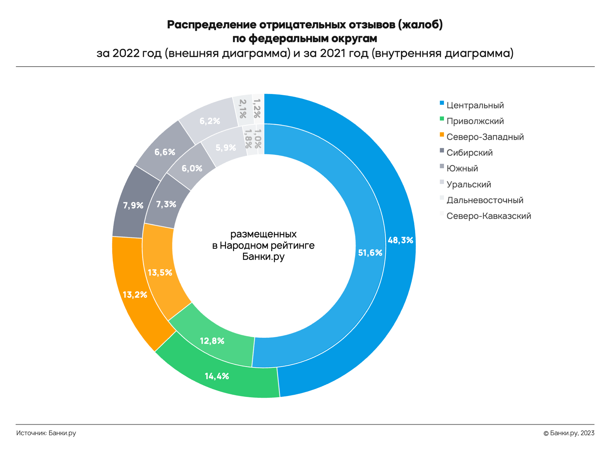 Рейтинг 2022 года