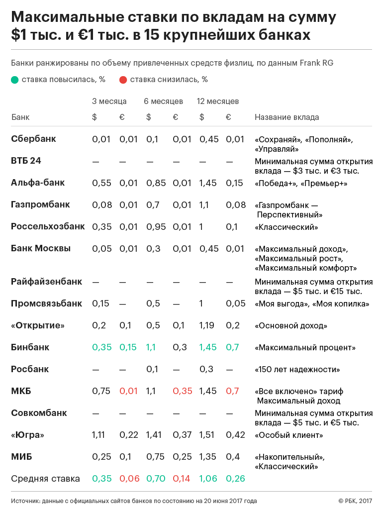 Лучший процент в банках. Проценты по вкладам.