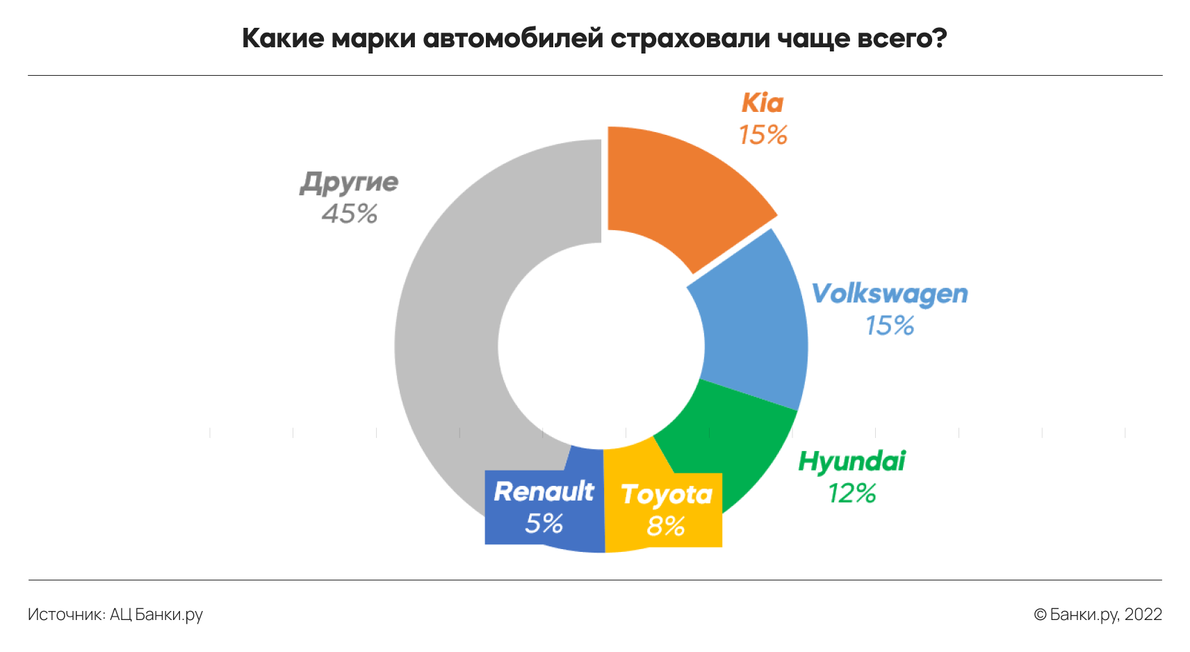 Исследование Банки.ру: какие автомобили страховали по каско в первом  полугодии 2022 года | Аналитические исследования | Банки.ру