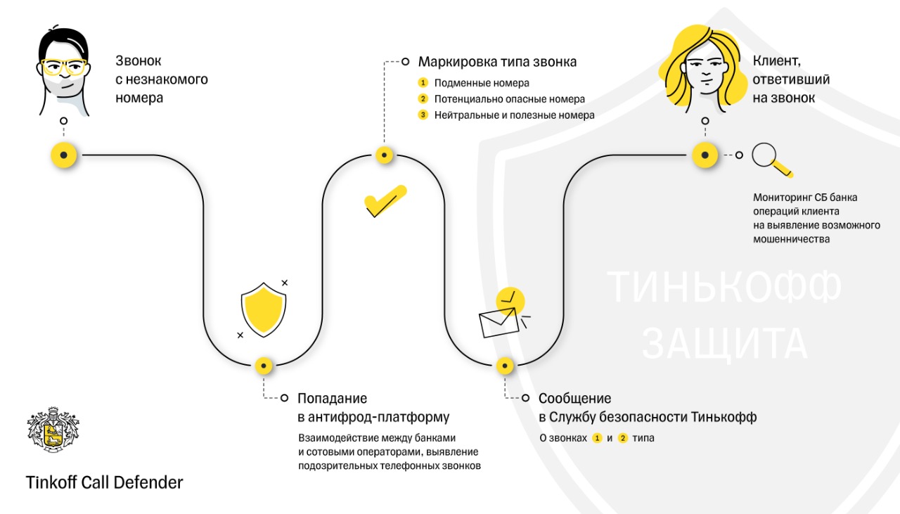 Сбер» и «Тинькофф» запустили решения для защиты клиентов от телефонного  мошенничества 08.12.2020 | Банки.ру