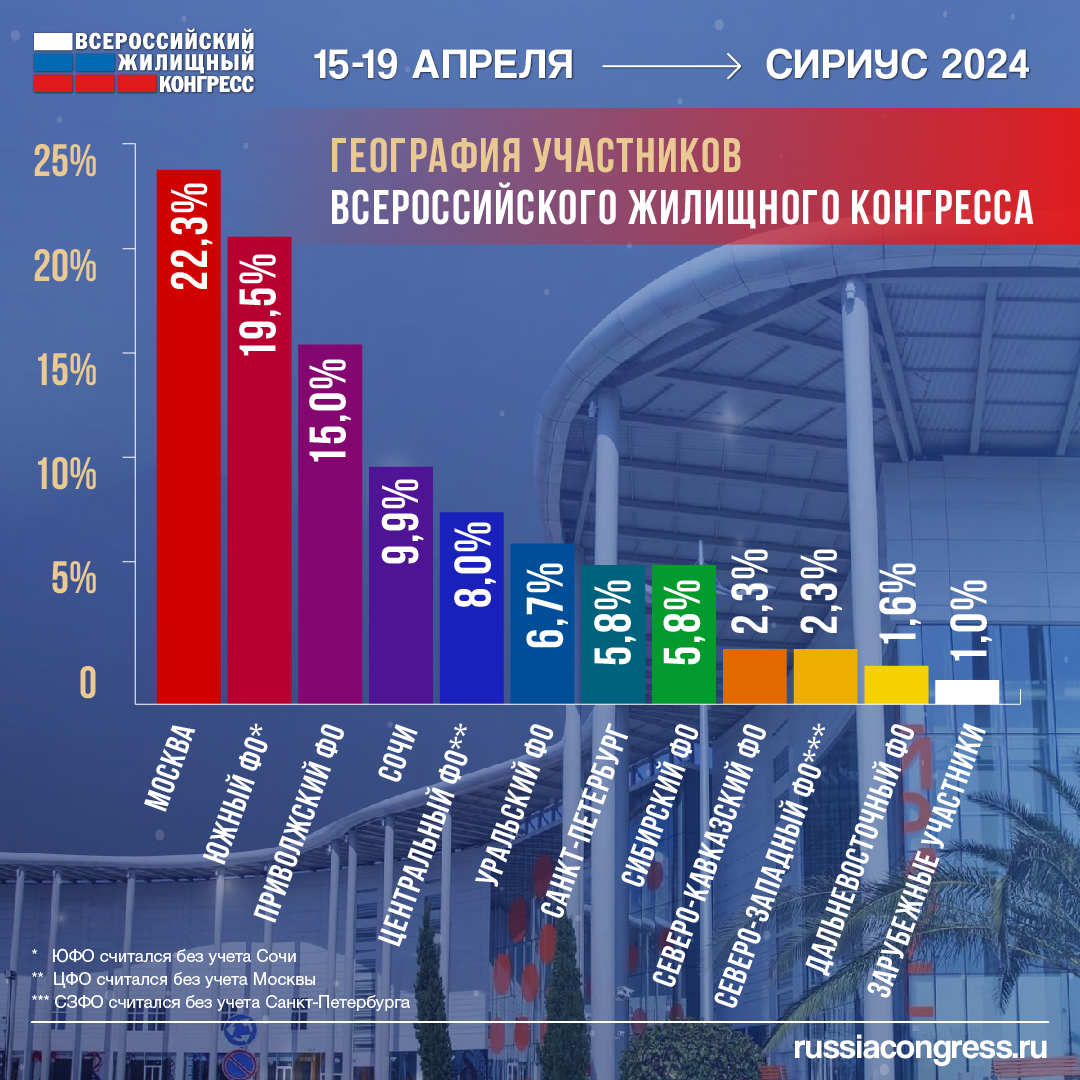 Подведены итоги Всероссийского жилищного конгресса — 2024 в «Сириусе»  25.04.2024 | Банки.ру