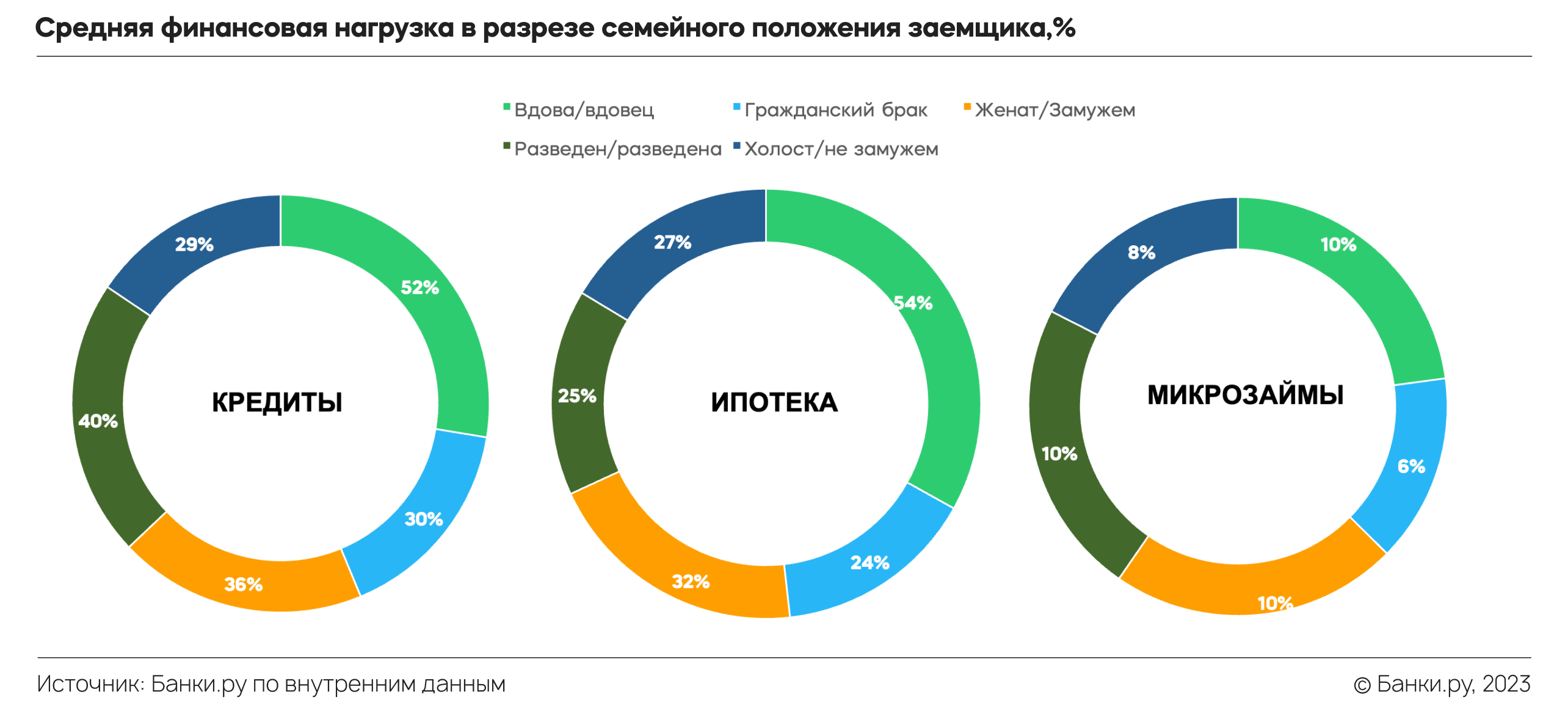 Кому было сложнее получить кредит в 2023 году: исследование Банки.ру |  Аналитические исследования | Банки.ру