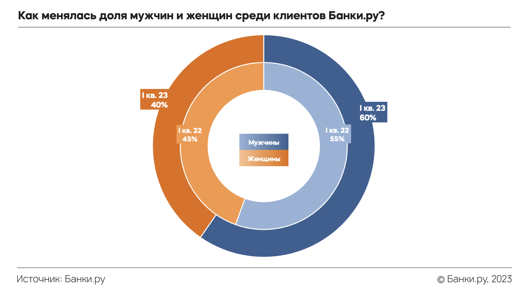 Страхование ипотеки в I квартале 2023 года: что изменилось по сравнению с  2022 годом | Аналитические исследования | Банки.ру