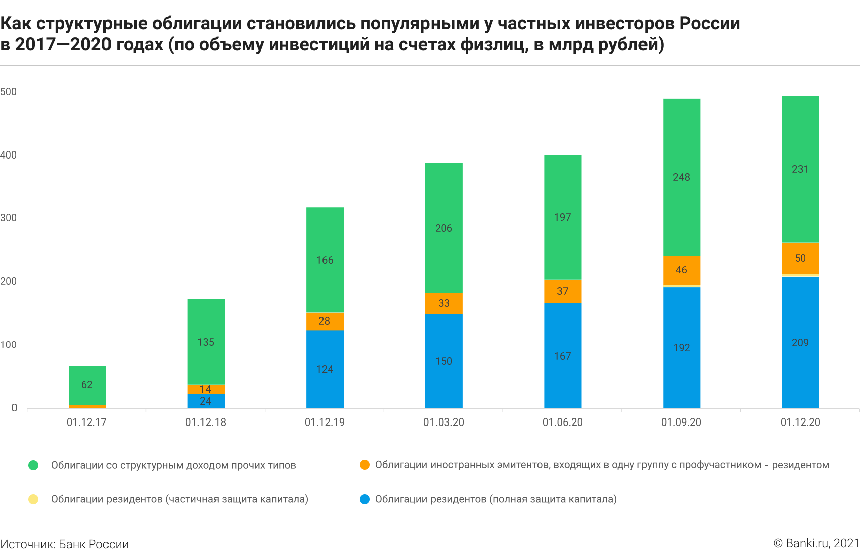 Доход рантье 5. Структурные облигации. Структурированные облигации. Структурный доход это. Структурировать доходы.