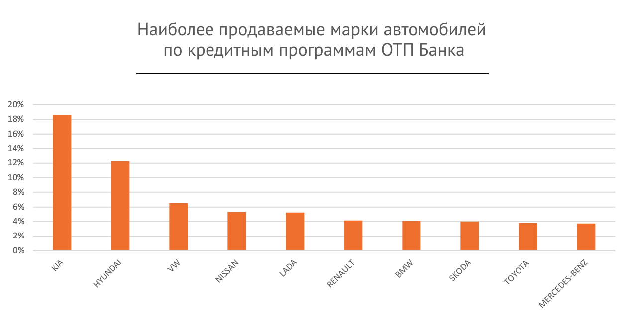 Александр Васильев, ОТП Банк: «В пандемию оказалось, что иметь свою машину  на порядок удобнее и безопаснее» | Банки.ру