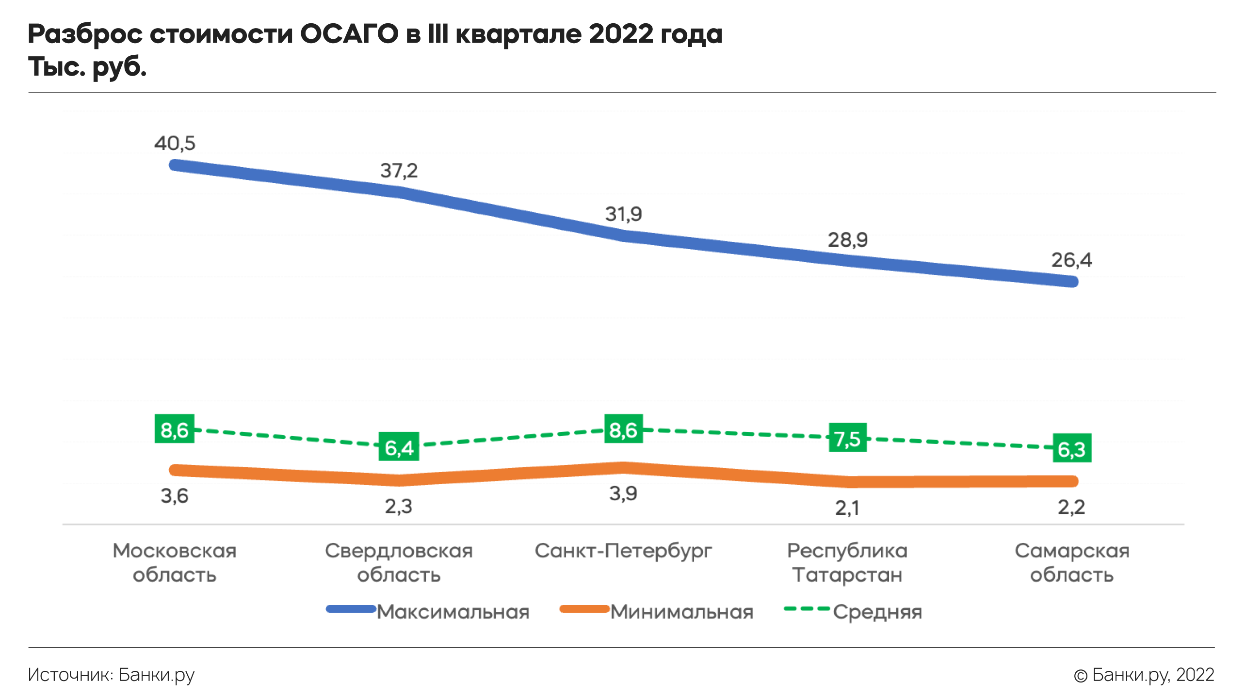 ОСАГО за МКАД: как страховали автомобили в российских регионах в III  квартале 2022 года — исследование Банки.ру | Аналитические исследования |  Банки.ру