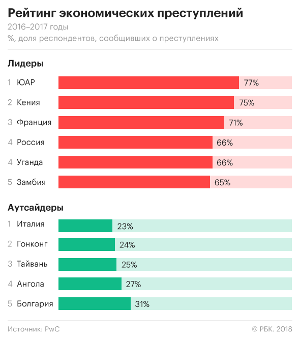 Самые низкой экономикой страны. Рейтинг стран по уровню экономических преступлений. Уровень претупностив мире. Рейтинг стран по уровню преступности.