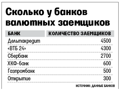 Ипотека банк курс валют. Газпромбанк курс валют. Численность заёмщиков Всемирного банка. Зарплата в Газпромбанке Москва.