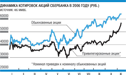 Мечел привилегированные